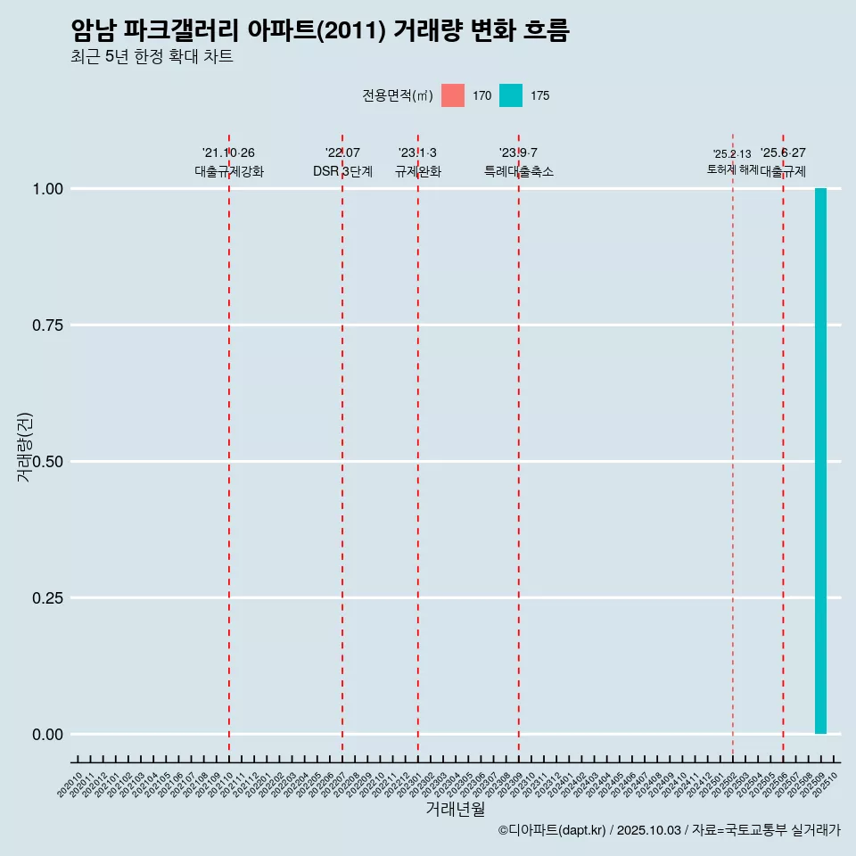 암남 파크갤러리 아파트(2011) 거래량 변화 흐름