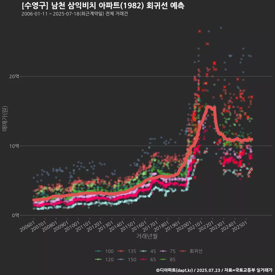 [수영구] 남천 삼익비치 아파트(1982) 회귀선 예측