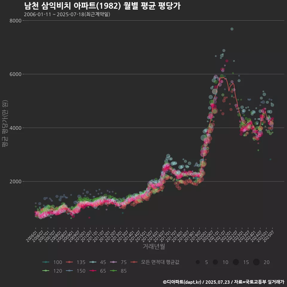 남천 삼익비치 아파트(1982) 월별 평균 평당가