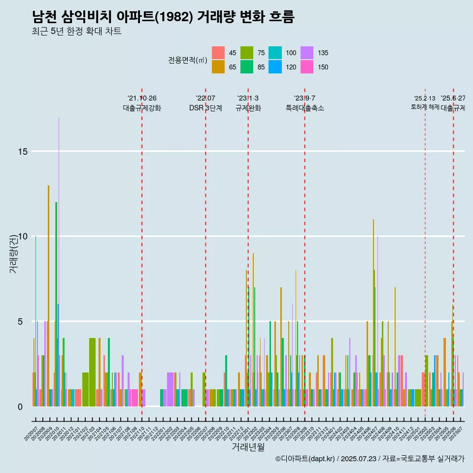 남천 삼익비치 아파트(1982) 거래량 변화 흐름