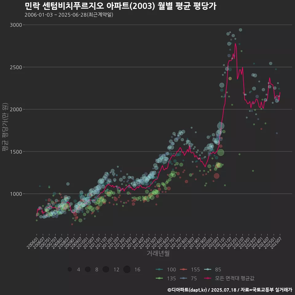 민락 센텀비치푸르지오 아파트(2003) 월별 평균 평당가