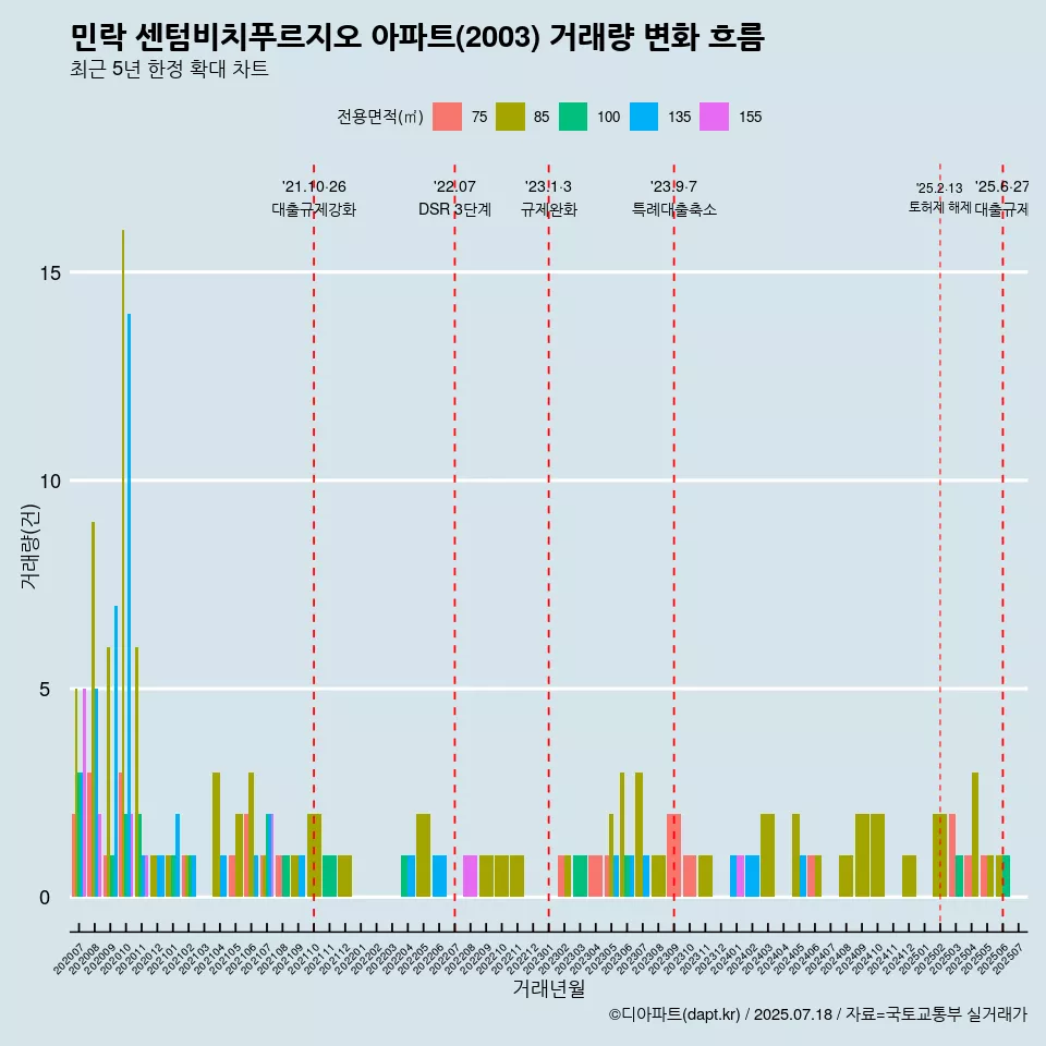민락 센텀비치푸르지오 아파트(2003) 거래량 변화 흐름