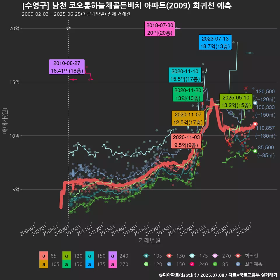 [수영구] 남천 코오롱하늘채골든비치 아파트(2009) 회귀선 예측