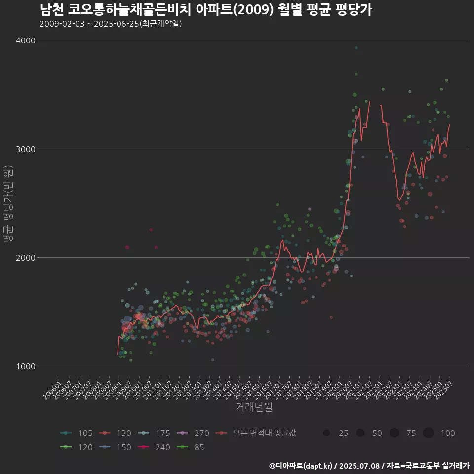 남천 코오롱하늘채골든비치 아파트(2009) 월별 평균 평당가