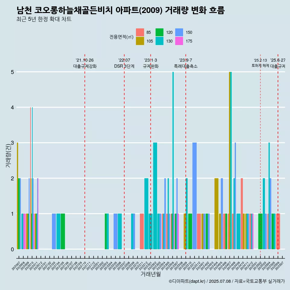 남천 코오롱하늘채골든비치 아파트(2009) 거래량 변화 흐름