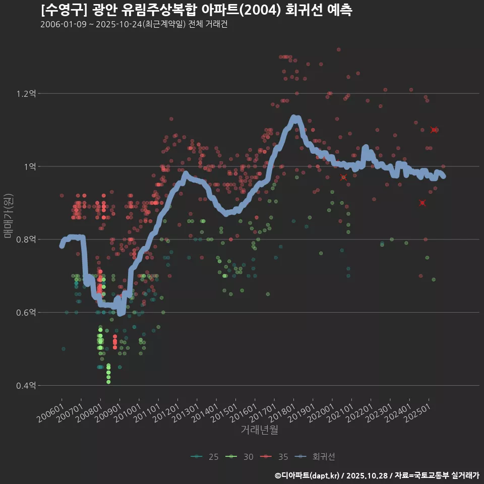 [수영구] 광안 유림주상복합 아파트(2004) 회귀선 예측