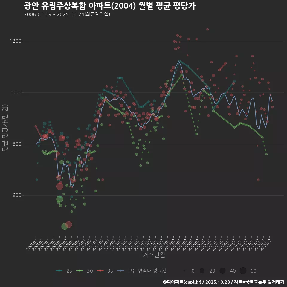 광안 유림주상복합 아파트(2004) 월별 평균 평당가