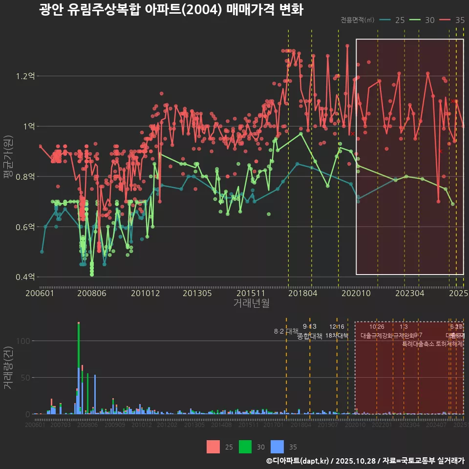광안 유림주상복합 아파트(2004) 매매가격 변화