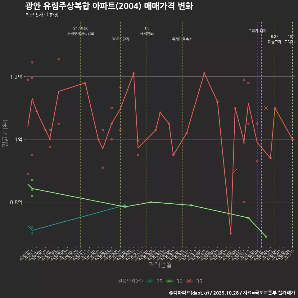광안 유림주상복합 아파트(2004) 매매가격 변화