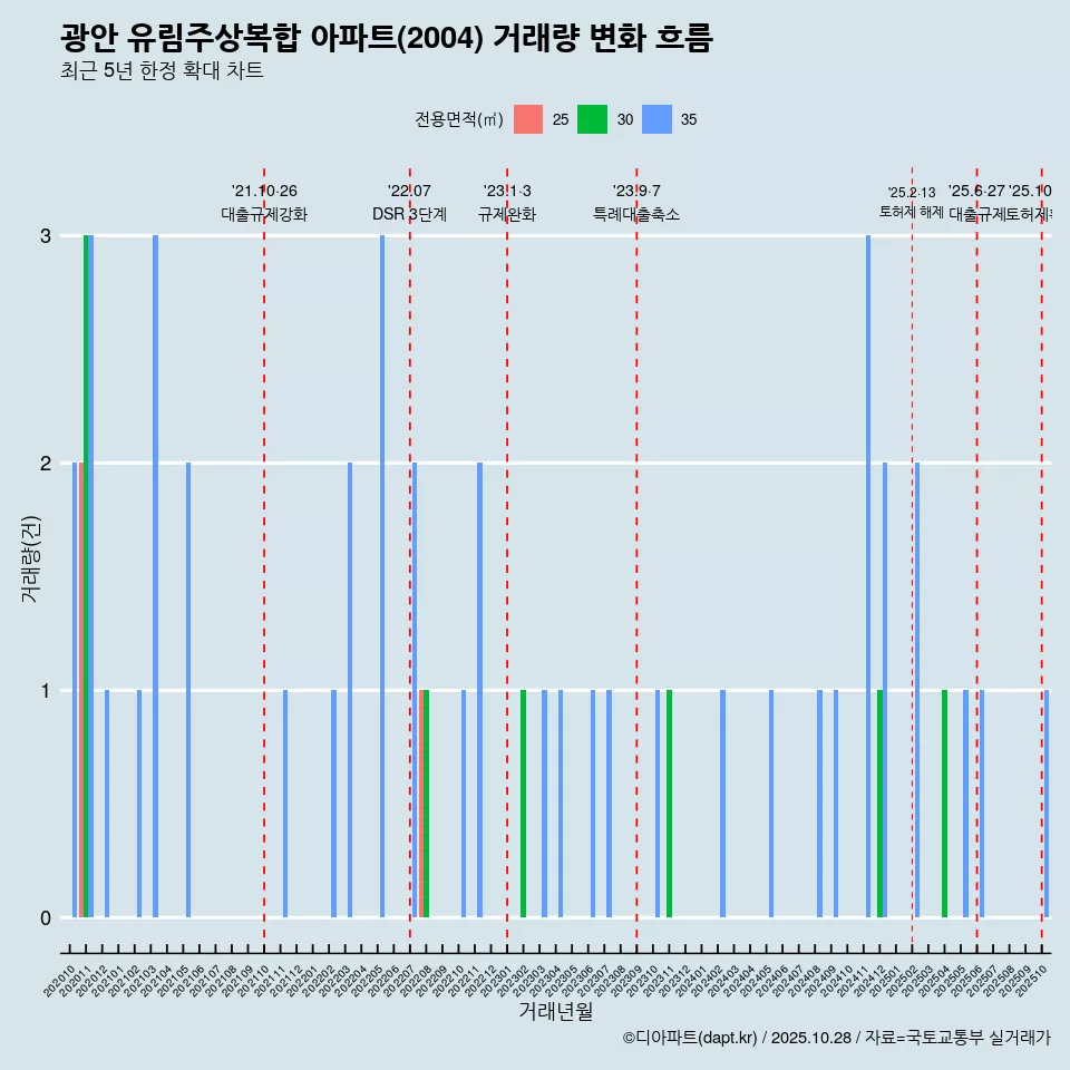 광안 유림주상복합 아파트(2004) 거래량 변화 흐름