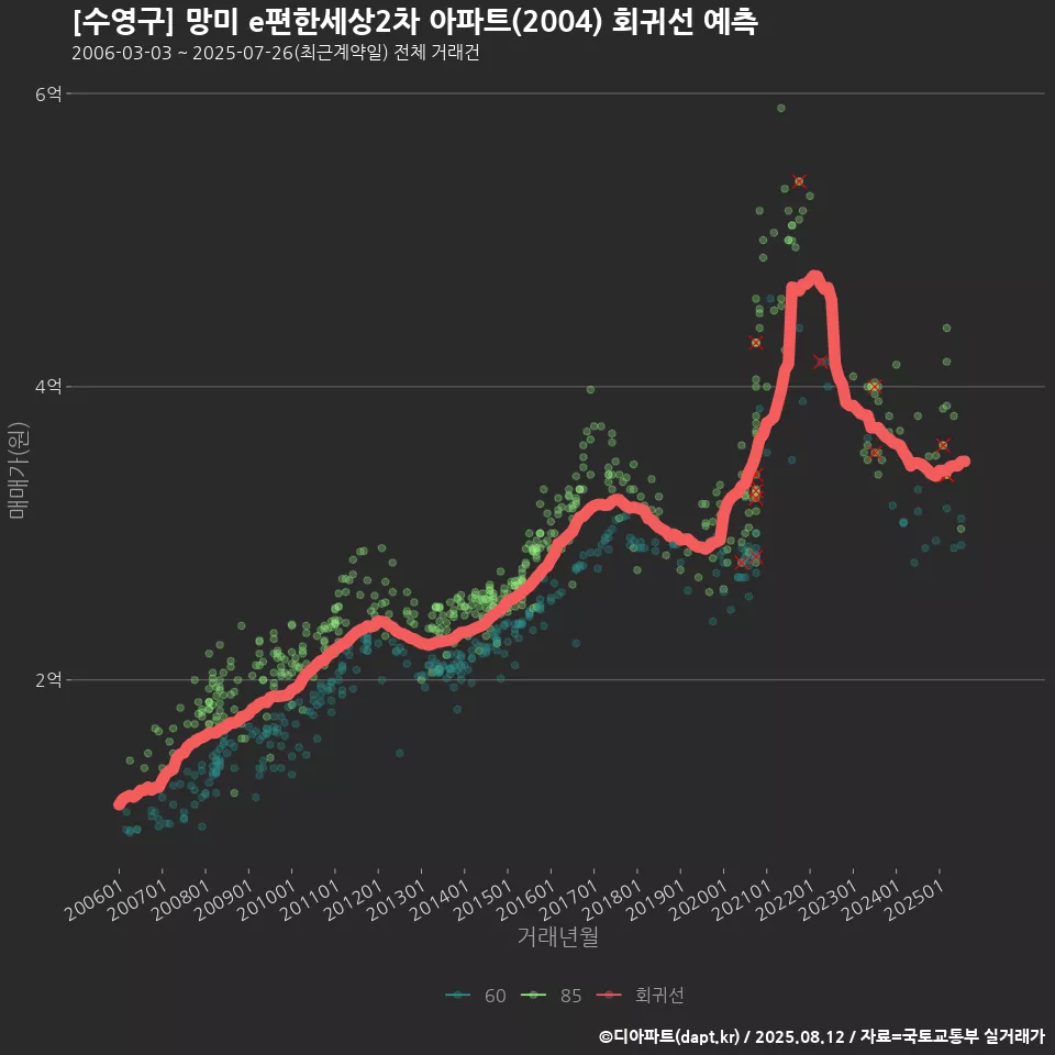 [수영구] 망미 e편한세상2차 아파트(2004) 회귀선 예측