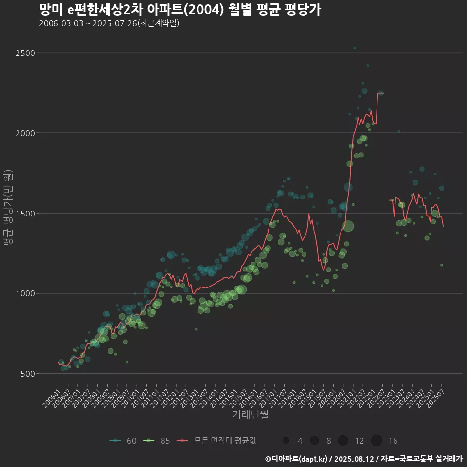 망미 e편한세상2차 아파트(2004) 월별 평균 평당가