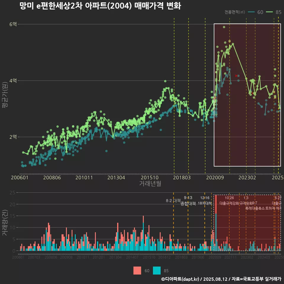망미 e편한세상2차 아파트(2004) 매매가격 변화