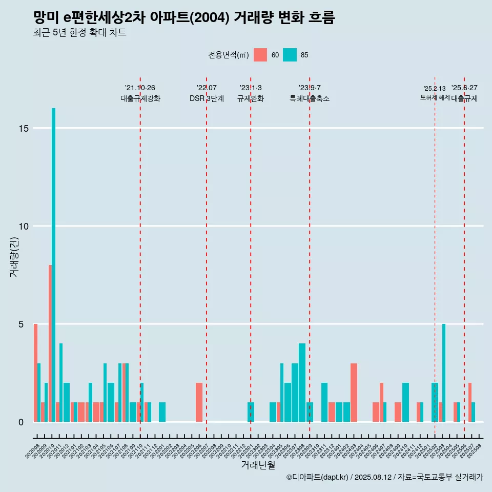 망미 e편한세상2차 아파트(2004) 거래량 변화 흐름