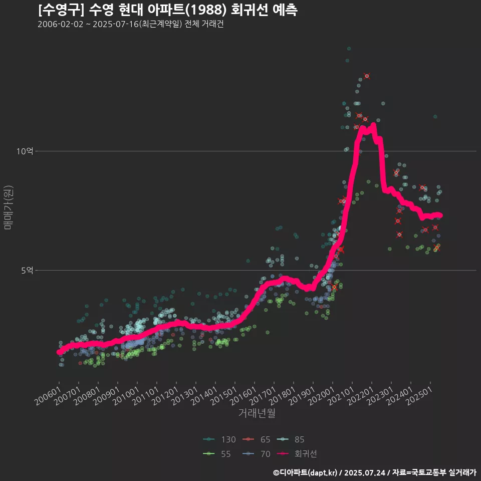 [수영구] 수영 현대 아파트(1988) 회귀선 예측