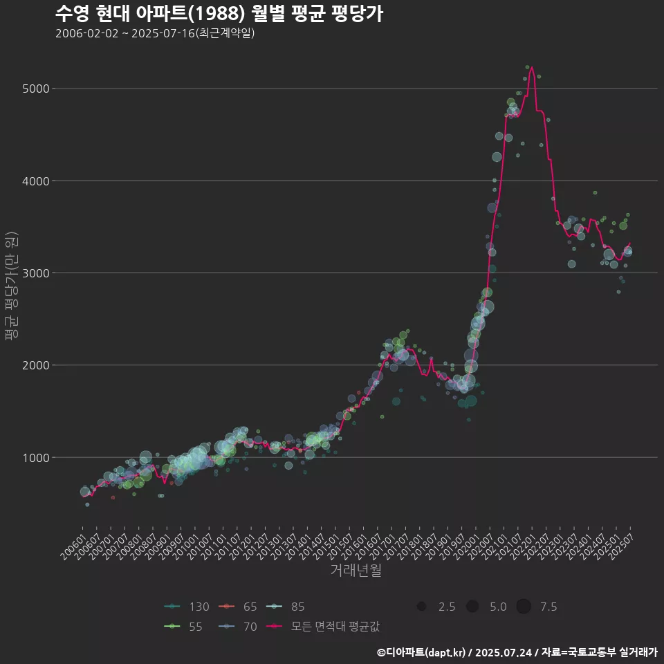 수영 현대 아파트(1988) 월별 평균 평당가
