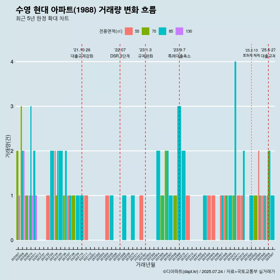 수영 현대 아파트(1988) 거래량 변화 흐름