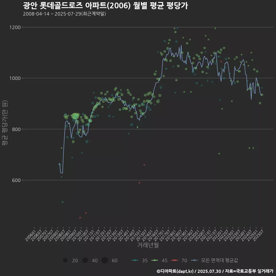 광안 롯데골드로즈 아파트(2006) 월별 평균 평당가