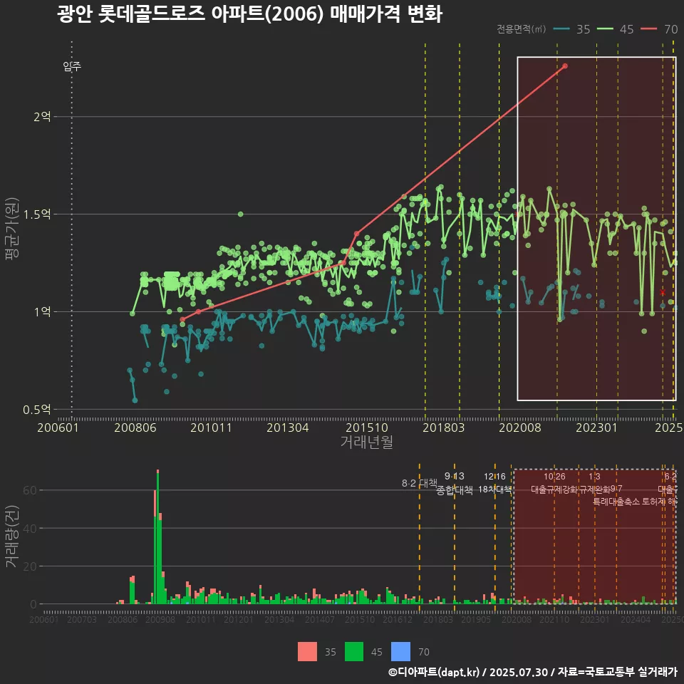 광안 롯데골드로즈 아파트(2006) 매매가격 변화