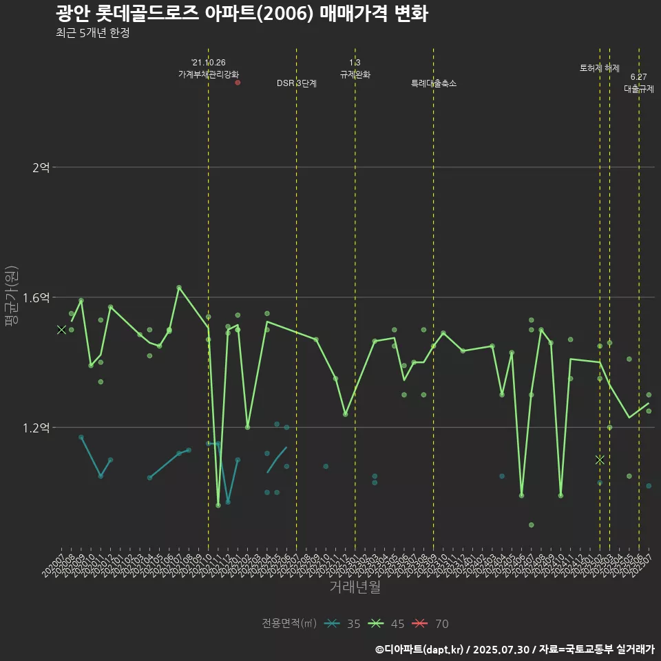 광안 롯데골드로즈 아파트(2006) 매매가격 변화