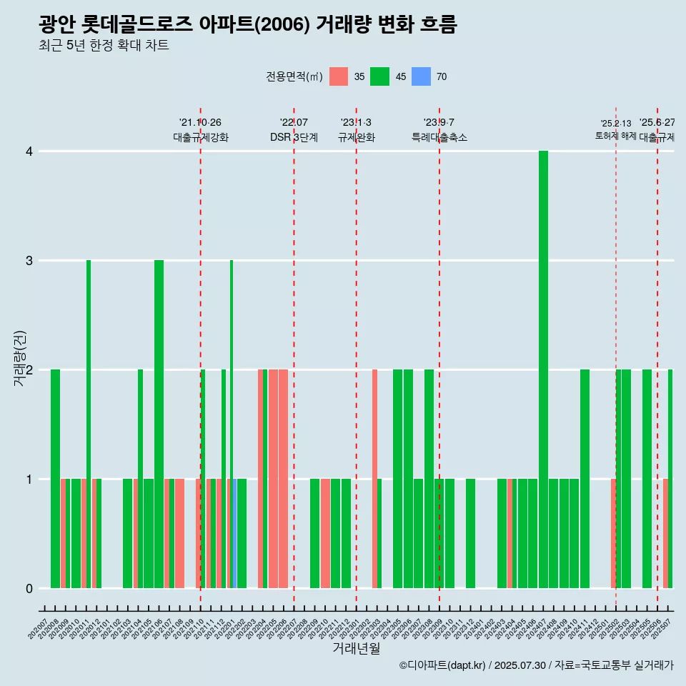 광안 롯데골드로즈 아파트(2006) 거래량 변화 흐름