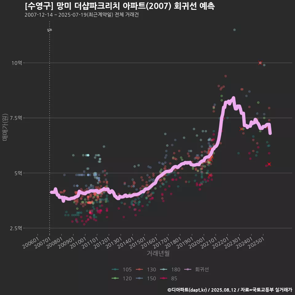 [수영구] 망미 더샵파크리치 아파트(2007) 회귀선 예측