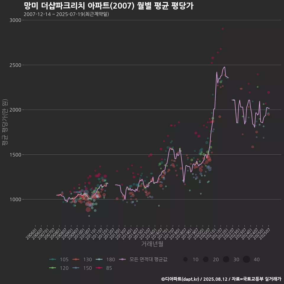 망미 더샵파크리치 아파트(2007) 월별 평균 평당가