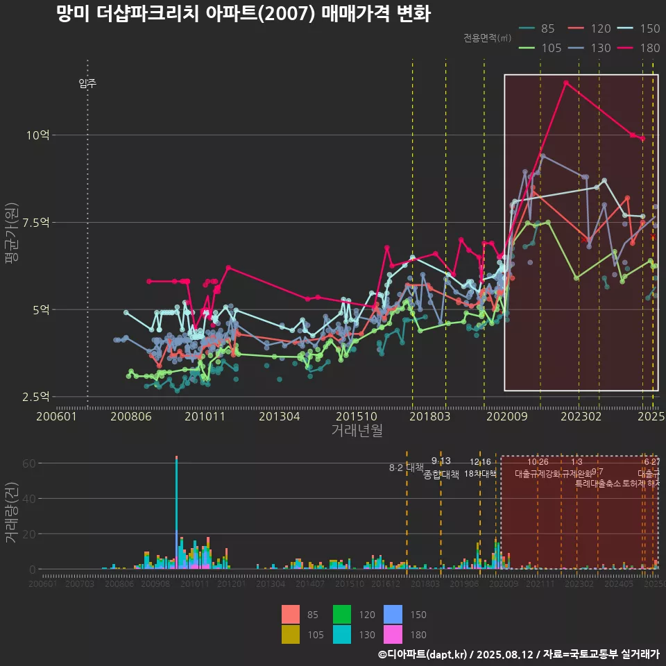 망미 더샵파크리치 아파트(2007) 매매가격 변화