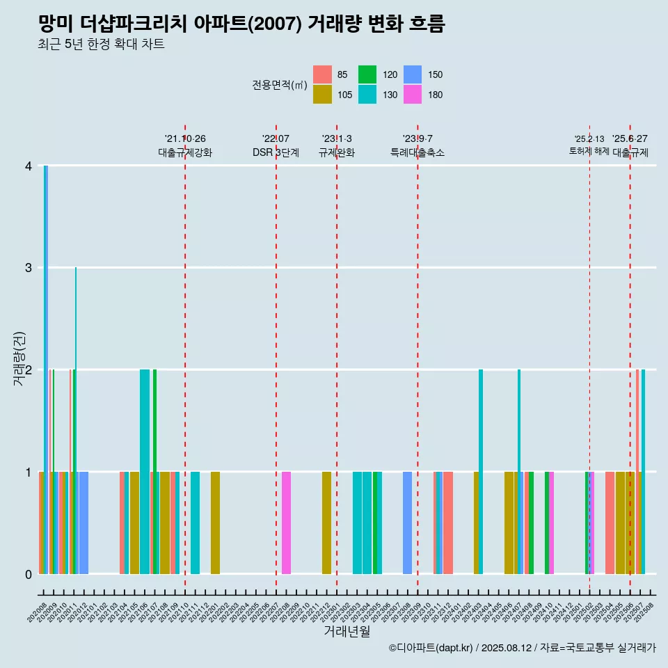망미 더샵파크리치 아파트(2007) 거래량 변화 흐름