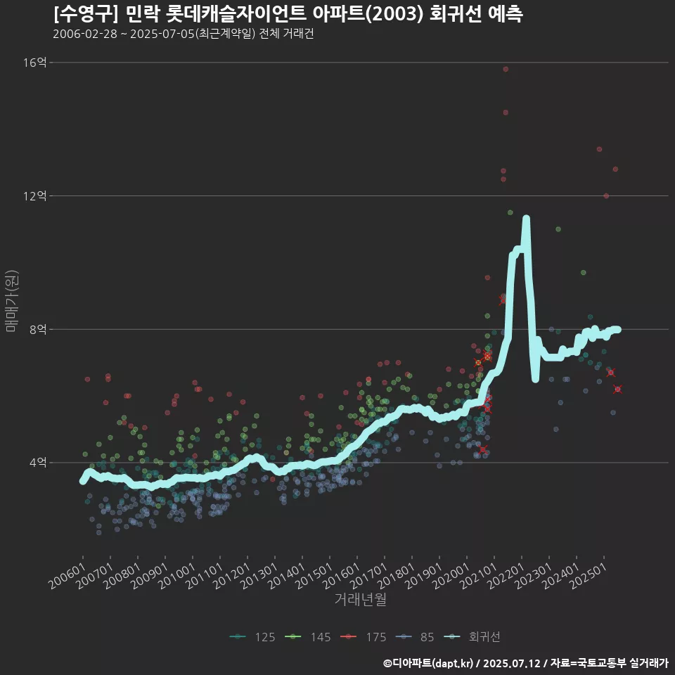[수영구] 민락 롯데캐슬자이언트 아파트(2003) 회귀선 예측