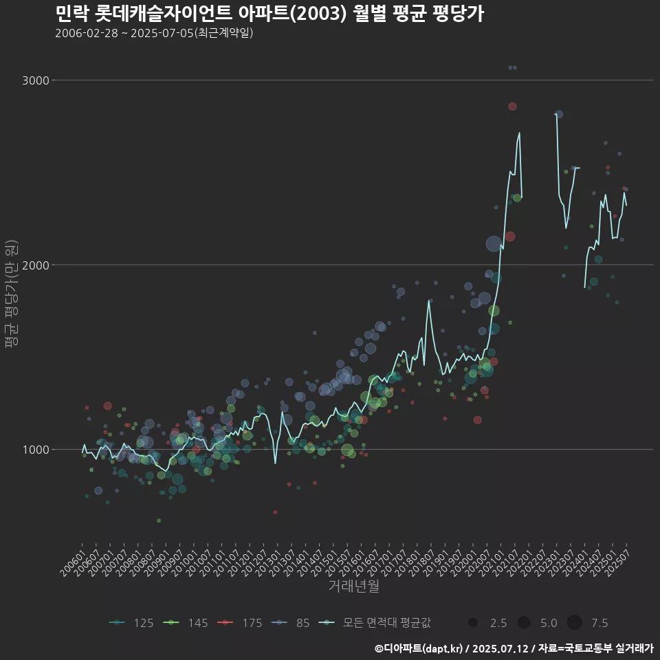 민락 롯데캐슬자이언트 아파트(2003) 월별 평균 평당가