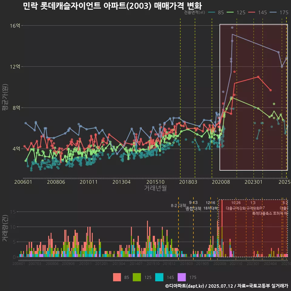 민락 롯데캐슬자이언트 아파트(2003) 매매가격 변화