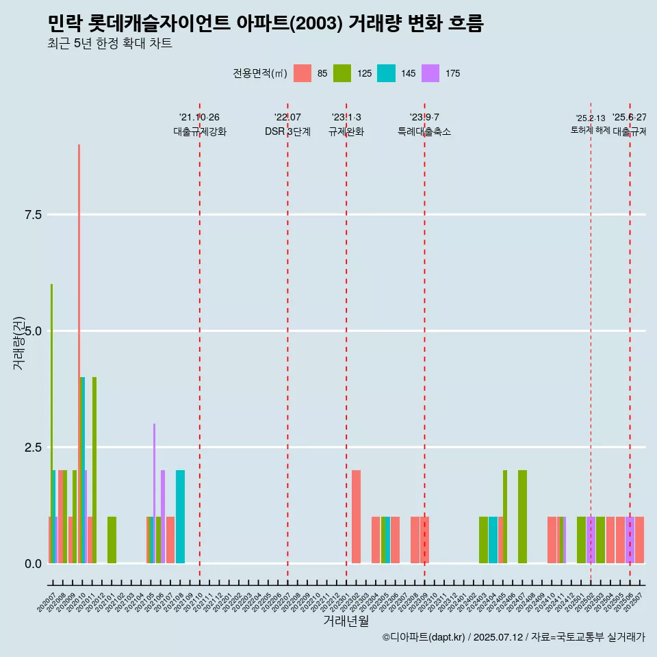 민락 롯데캐슬자이언트 아파트(2003) 거래량 변화 흐름