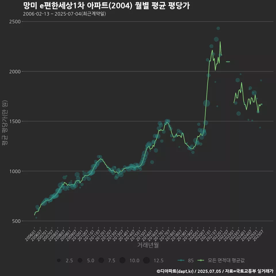 망미 e편한세상1차 아파트(2004) 월별 평균 평당가