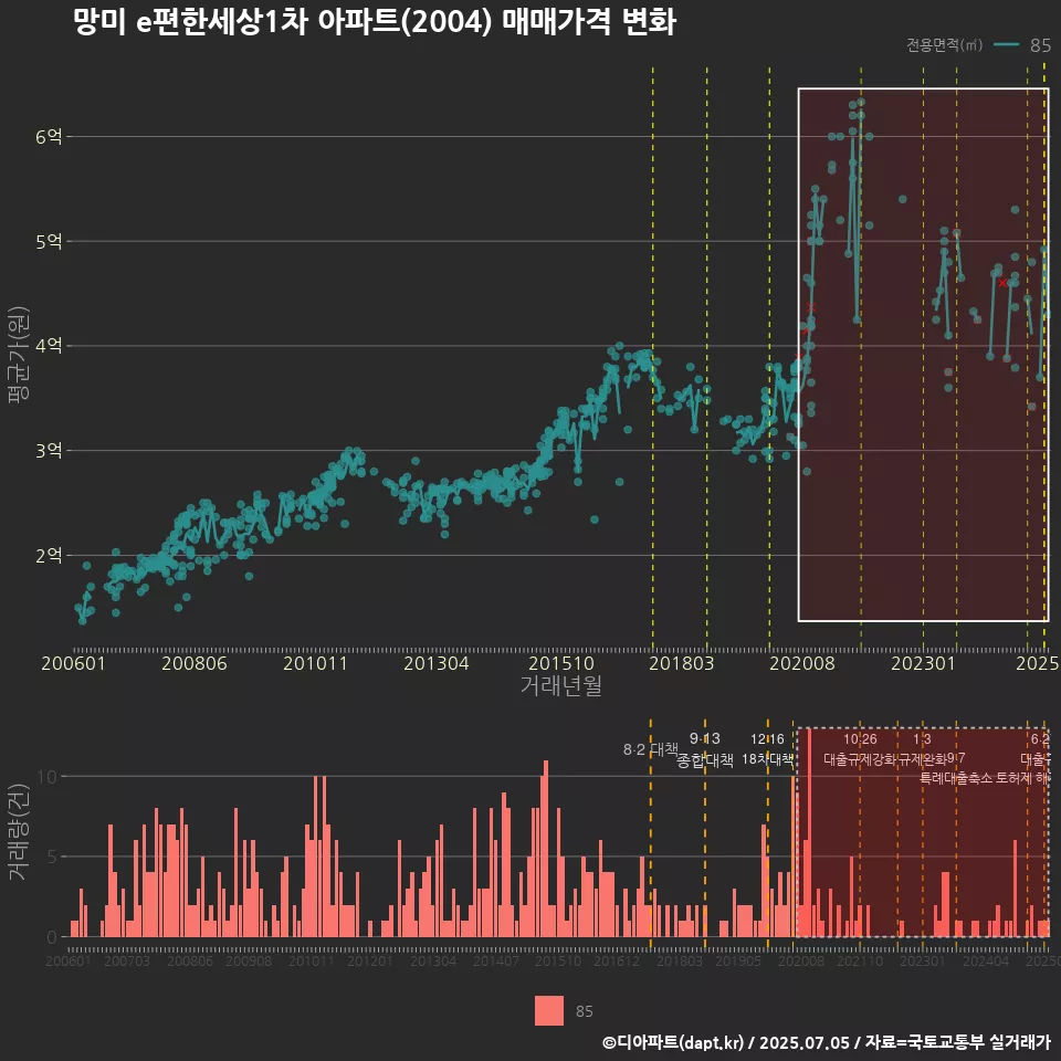 망미 e편한세상1차 아파트(2004) 매매가격 변화
