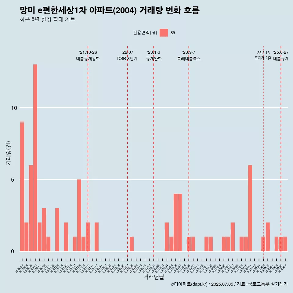 망미 e편한세상1차 아파트(2004) 거래량 변화 흐름