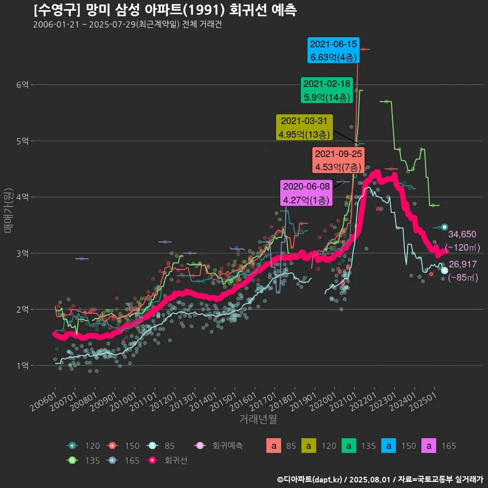 [수영구] 망미 삼성 아파트(1991) 회귀선 예측