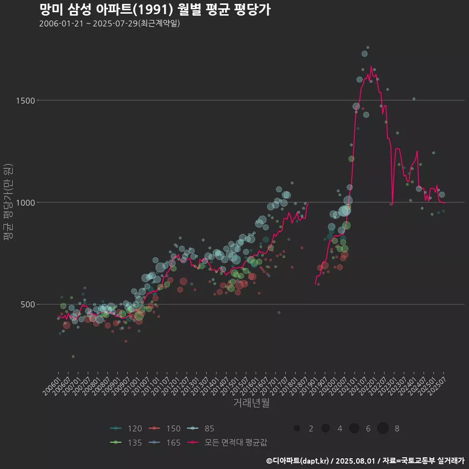 망미 삼성 아파트(1991) 월별 평균 평당가