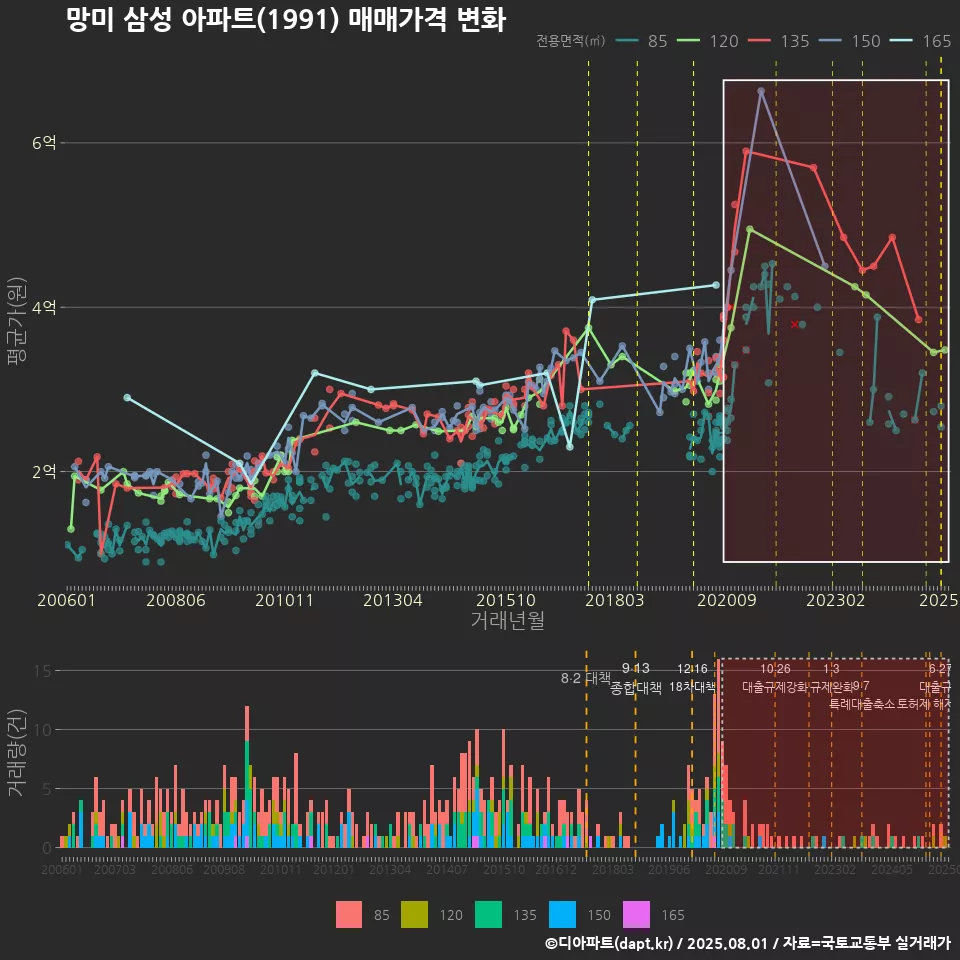 망미 삼성 아파트(1991) 매매가격 변화