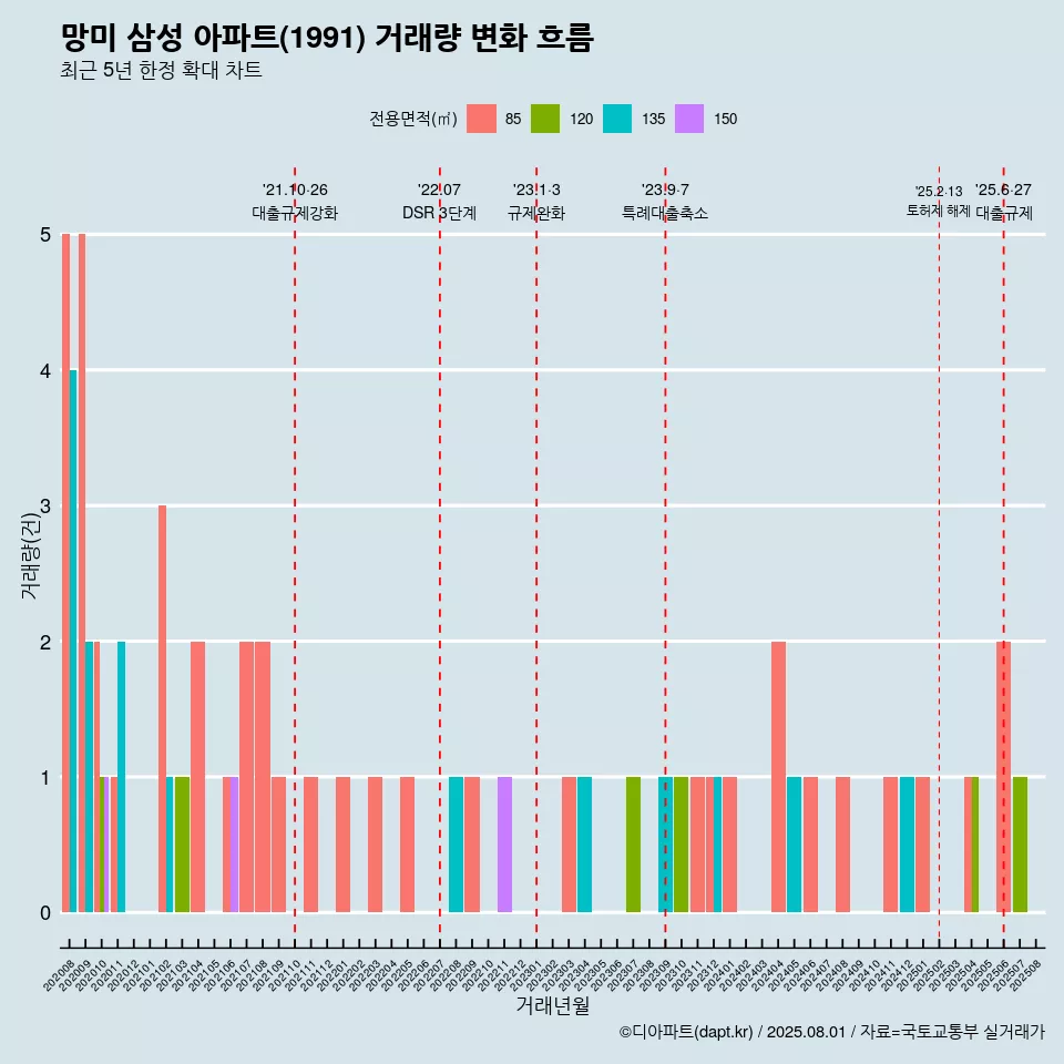 망미 삼성 아파트(1991) 거래량 변화 흐름