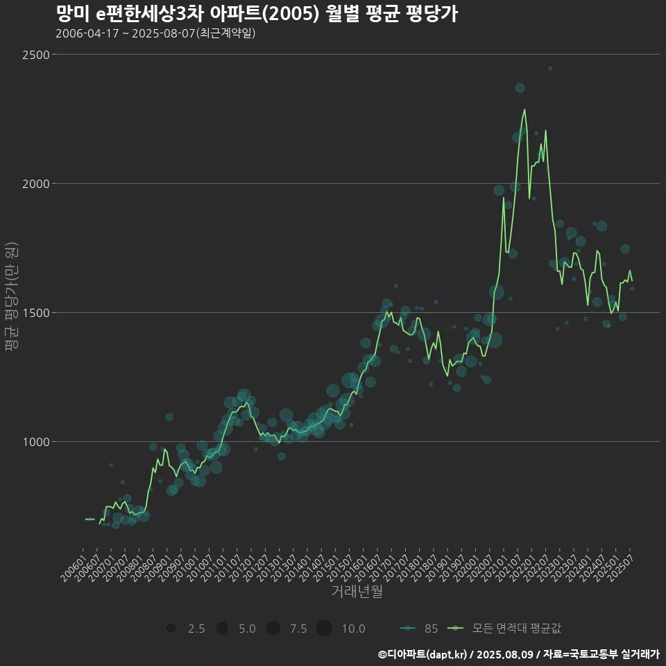 망미 e편한세상3차 아파트(2005) 월별 평균 평당가