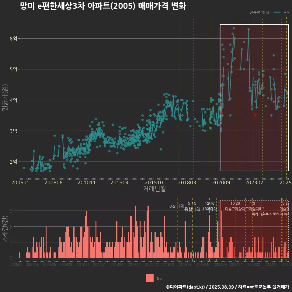 망미 e편한세상3차 아파트(2005) 매매가격 변화