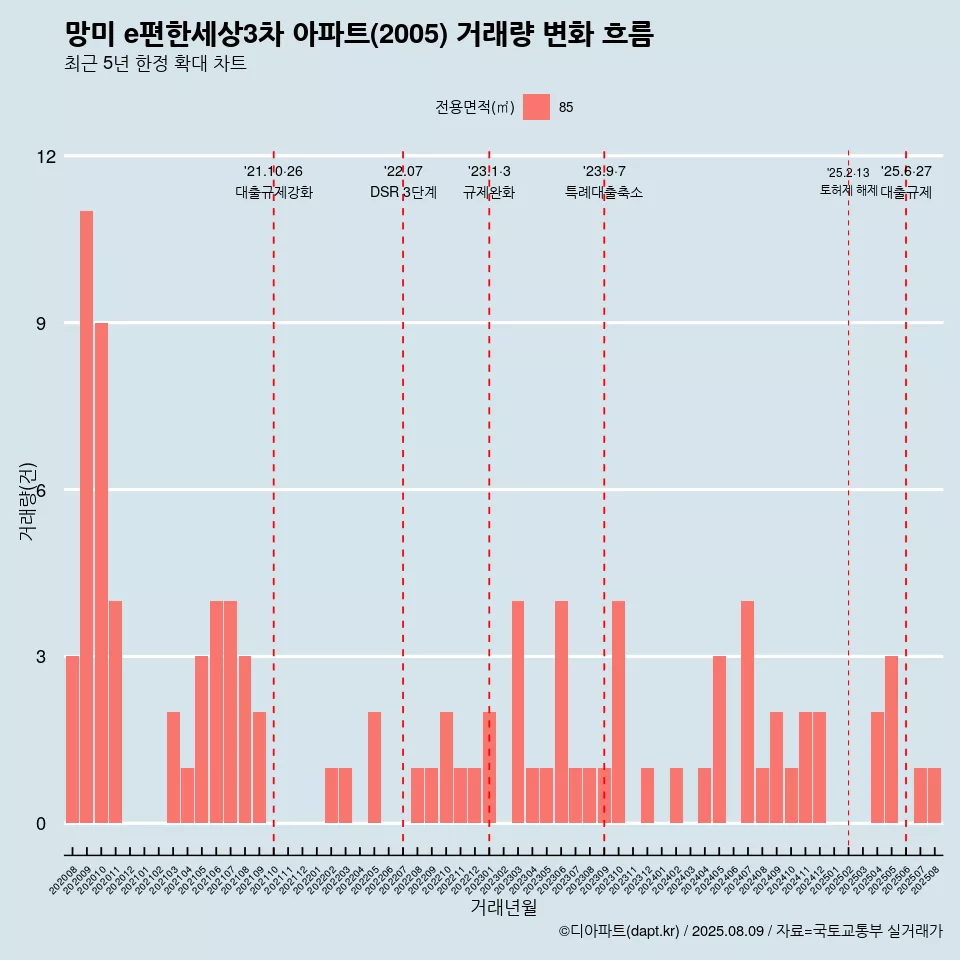 망미 e편한세상3차 아파트(2005) 거래량 변화 흐름