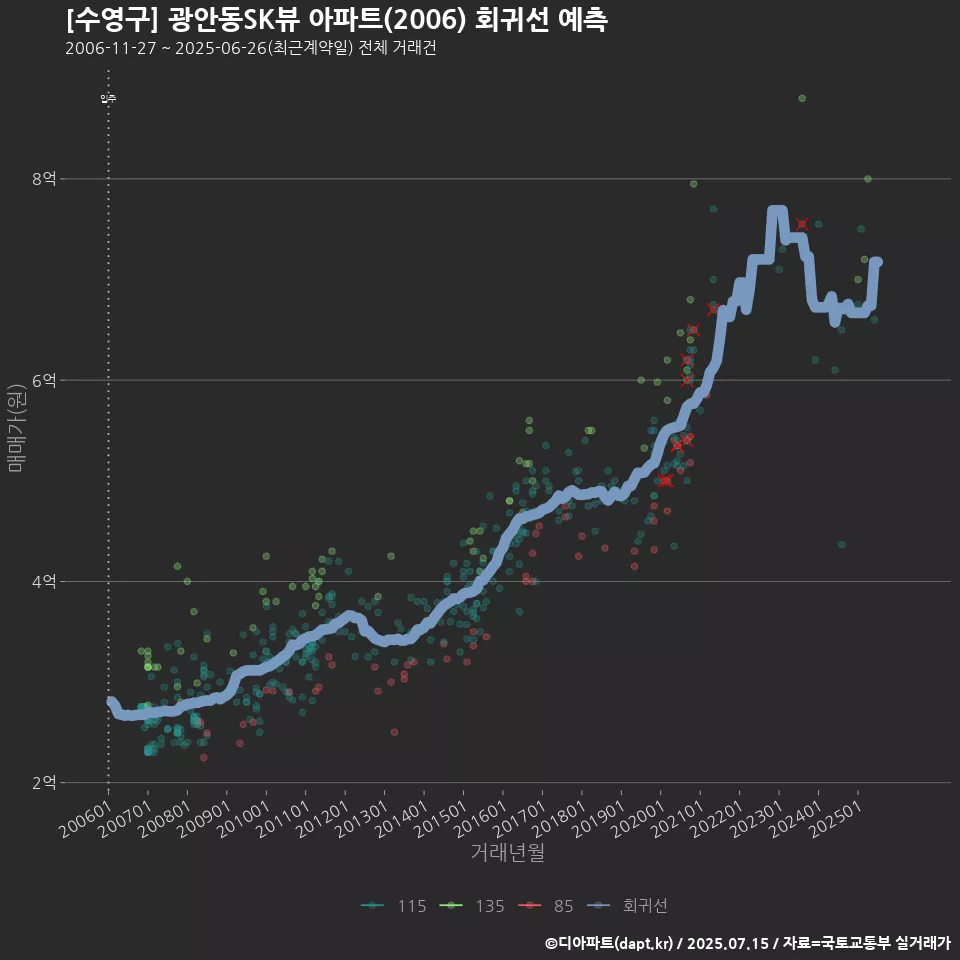 [수영구] 광안동SK뷰 아파트(2006) 회귀선 예측
