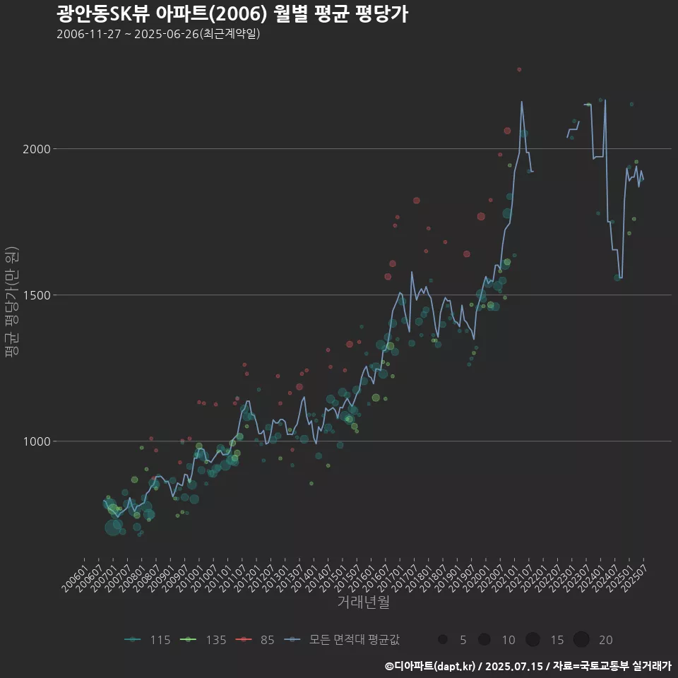 광안동SK뷰 아파트(2006) 월별 평균 평당가
