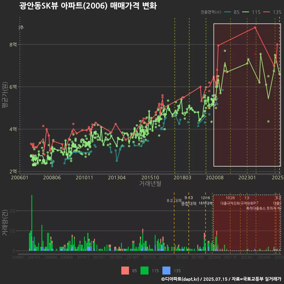 광안동SK뷰 아파트(2006) 매매가격 변화