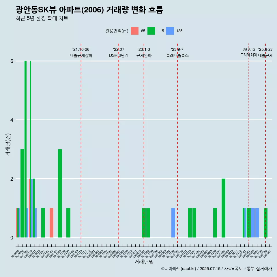 광안동SK뷰 아파트(2006) 거래량 변화 흐름