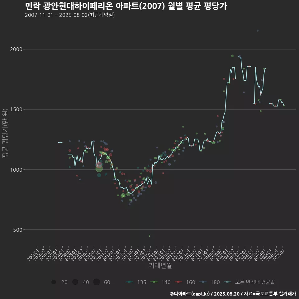 민락 광안현대하이페리온 아파트(2007) 월별 평균 평당가