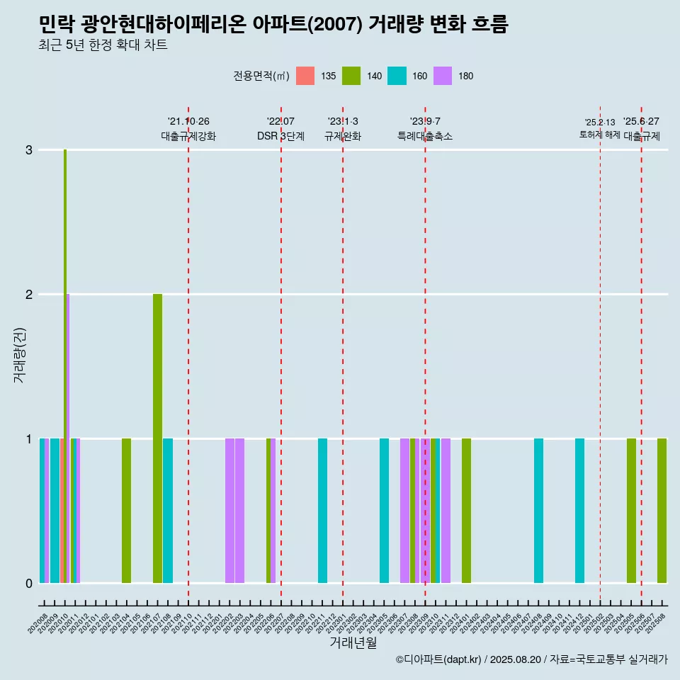 민락 광안현대하이페리온 아파트(2007) 거래량 변화 흐름