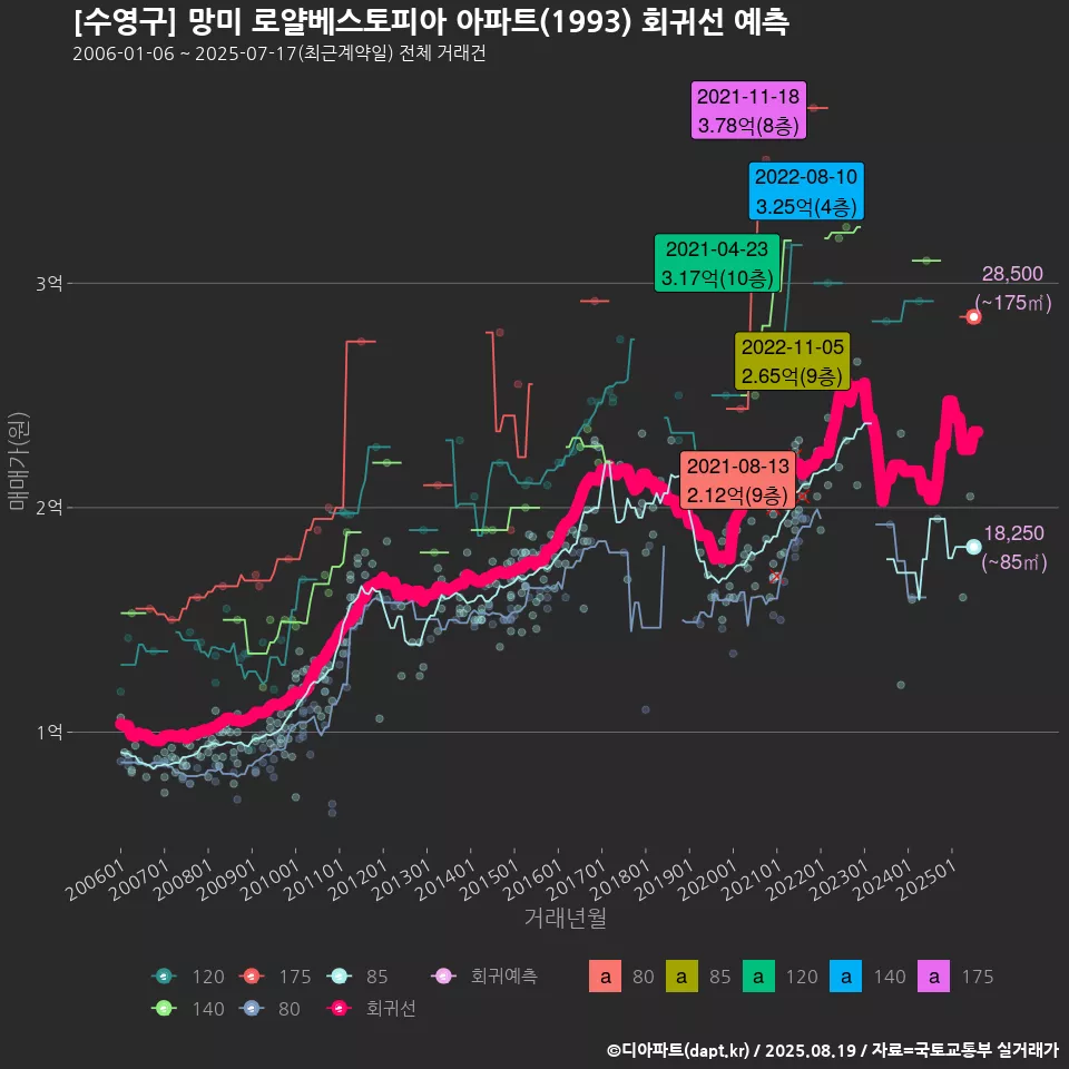 [수영구] 망미 로얄베스토피아 아파트(1993) 회귀선 예측